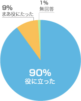 内容に関しての満足度