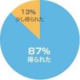 グラフ
