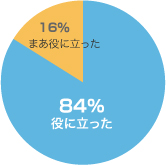 グラフ