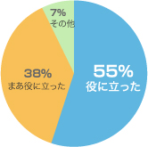 グラフ