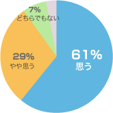 内容に関しての満足度
