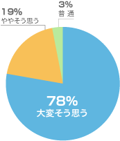 内容に関しての満足度