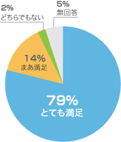 研修の満足度
