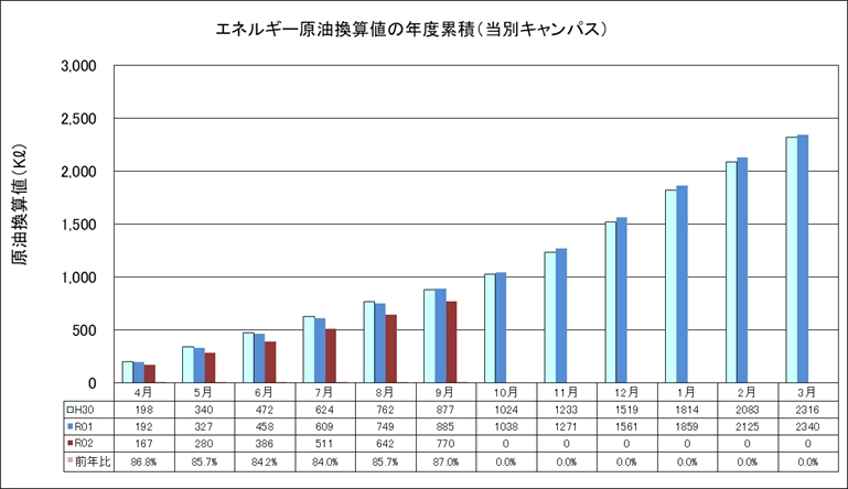 エネルギー原油換算値の年度累積（当別キャンパス）