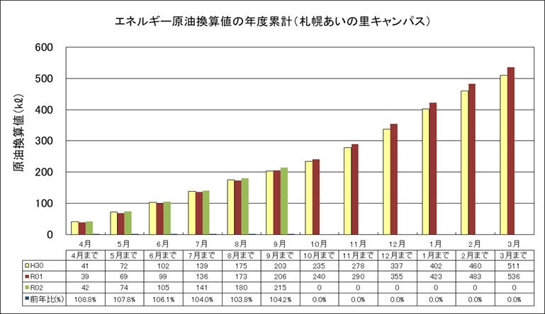 エネルギー原油換算値の年度累積（札幌あいの里キャンパス）