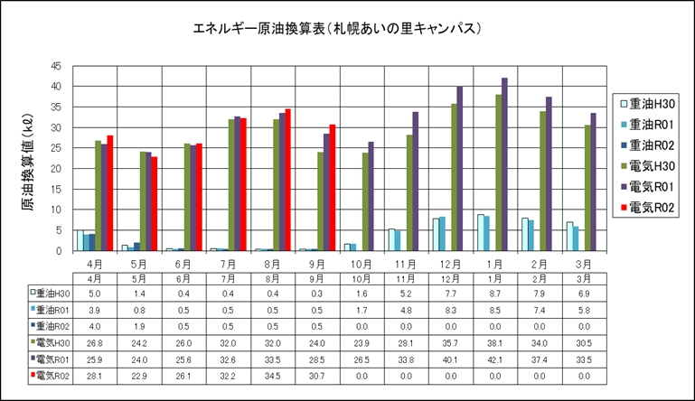 エネルギー原油換算表（札幌あいの里キャンパス）