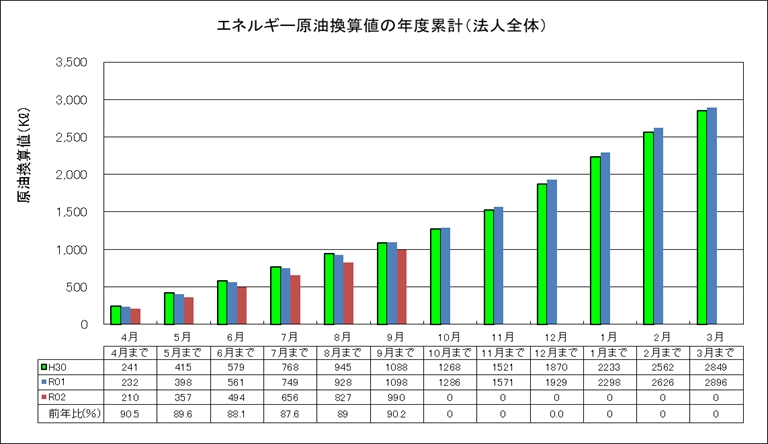 エネルギー原油換算値の年度累計（法人全体）