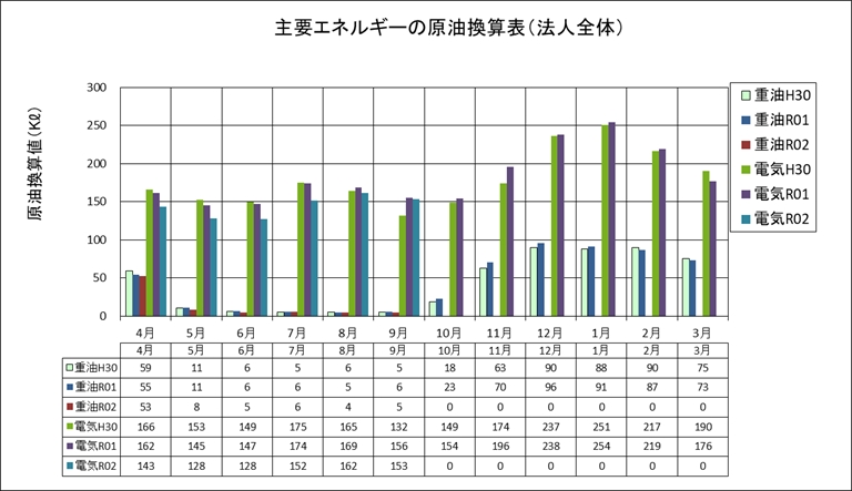 主要エネルギーの原油換算表（法人全体）