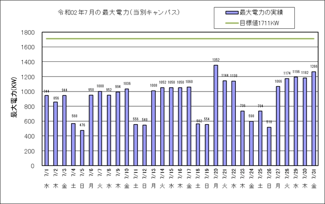 令和2年7月の最大電力（当別キャンパス）