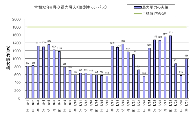 令和2年8月の最大電力（当別キャンパス）