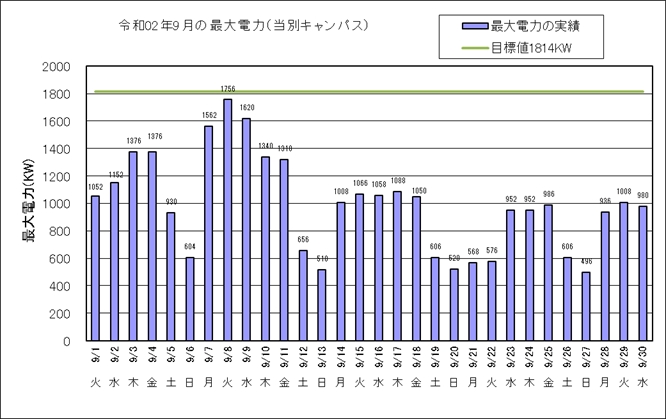 令和2年9月の最大電力（当別キャンパス）