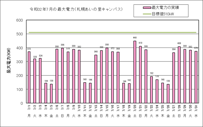 令和2年7月の最大電力（札幌あいの里キャンパス）
