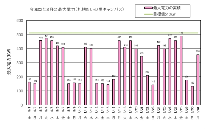 令和2年8月の最大電力（札幌あいの里キャンパス）