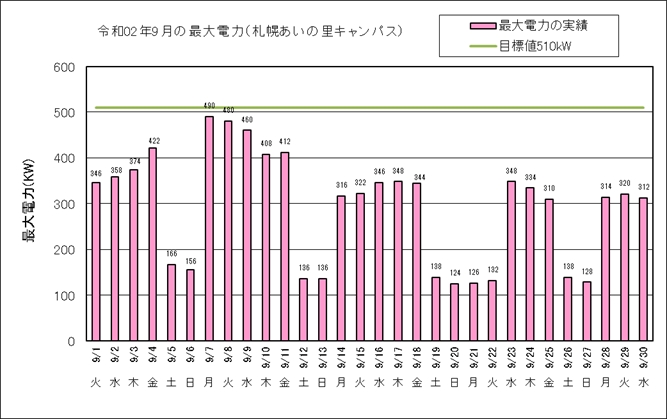令和2年9月の最大電力（札幌あいの里キャンパス）