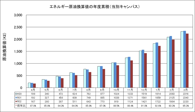 エネルギー原油換算値の年度累積（当別キャンパス）