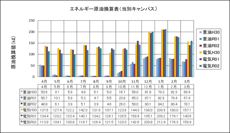エネルギー原油換算表（当別キャンパス）