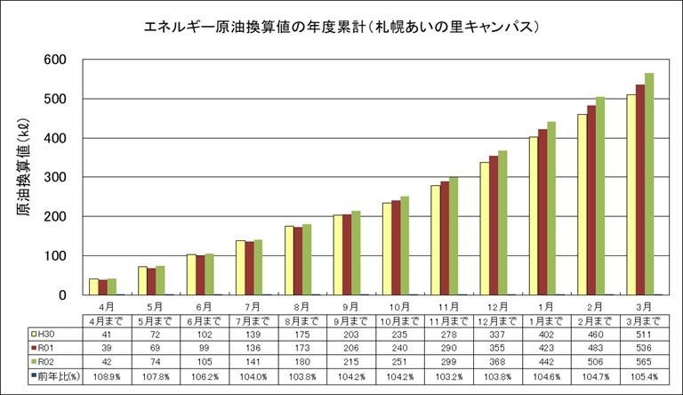 エネルギー原油換算値の年度累積（札幌あいの里キャンパス）