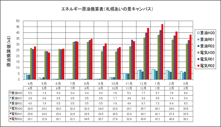 エネルギー原油換算表（札幌あいの里キャンパス）