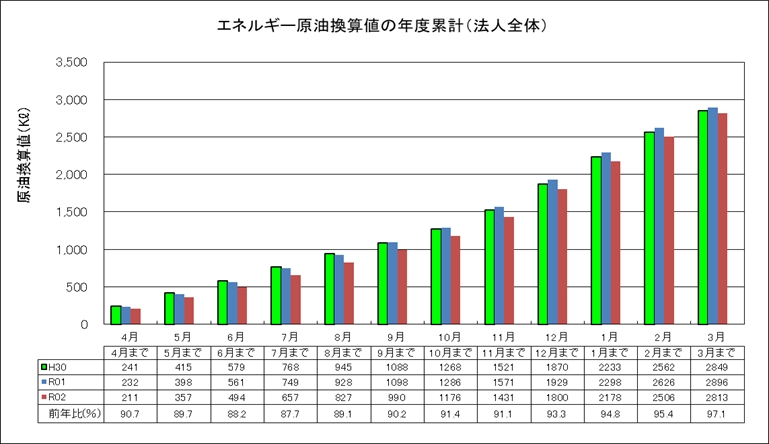 エネルギー原油換算値の年度累計（法人全体）