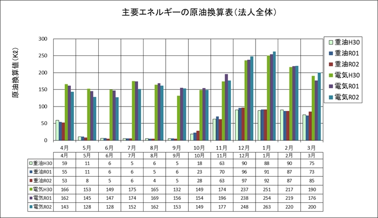 主要エネルギーの原油換算表（法人全体）