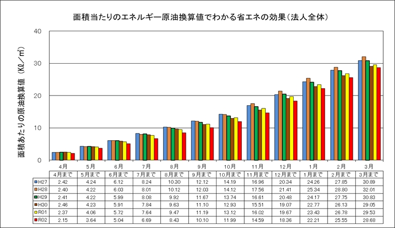 面積当たりのエネルギー原油換算値でわかる省エネの成果（法人全体）