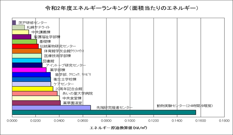 令和２年度エネルギーランキング（面積あたりのエネルギー）