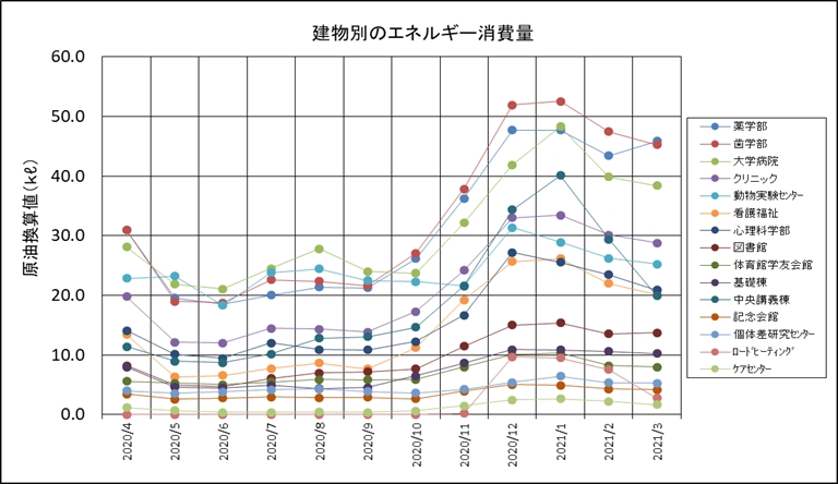 建物別のエネルギー消費量