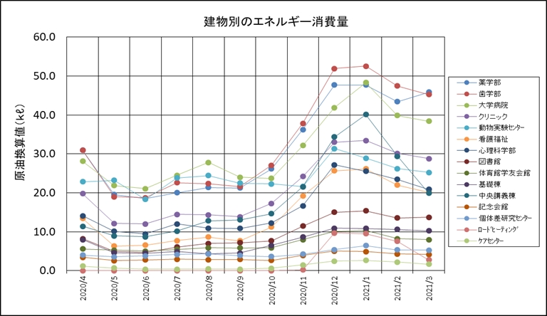 建物別のエネルギー消費量