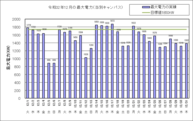 令和２年12月の最大電力（当別キャンパス）