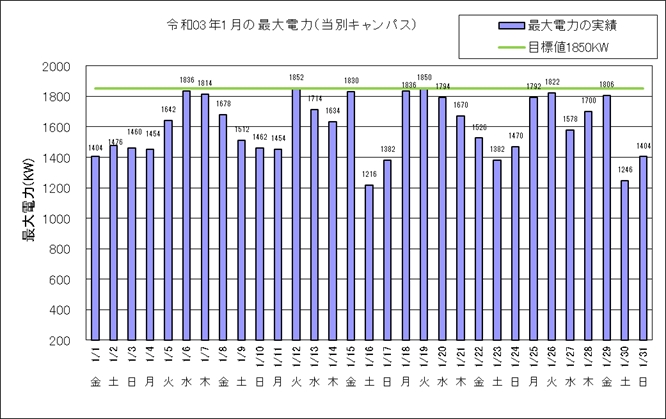 令和２年1月の最大電力（当別キャンパス）