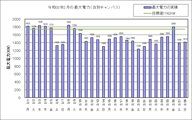 令和２年2月の最大電力（当別キャンパス）