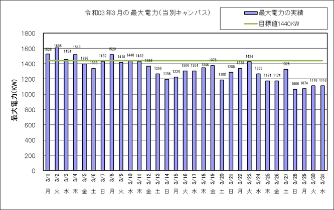 令和２年3月の最大電力（当別キャンパス）