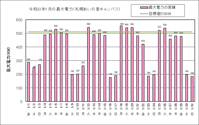 令和２年1月の最大電力（札幌あいの里キャンパス）