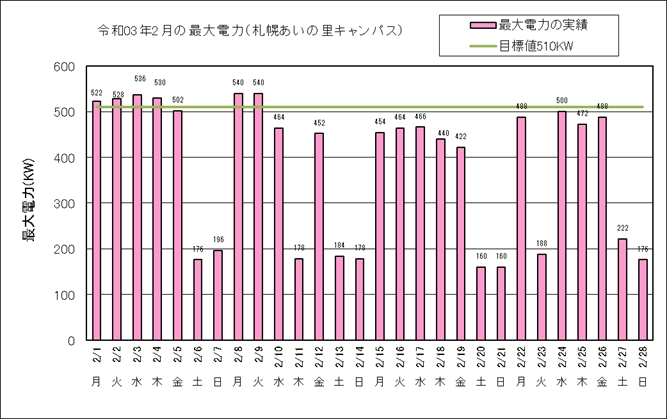 令和２年2月の最大電力（札幌あいの里キャンパス）
