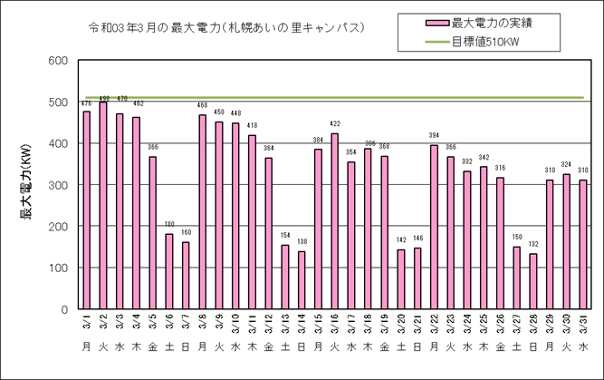 令和２年3月の最大電力（札幌あいの里キャンパス）
