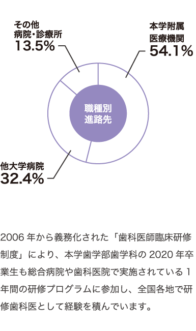 歯学科グラフ