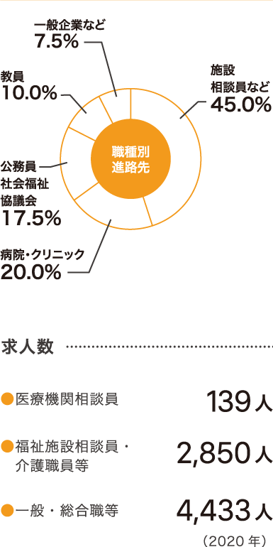 臨床福祉学科グラフ