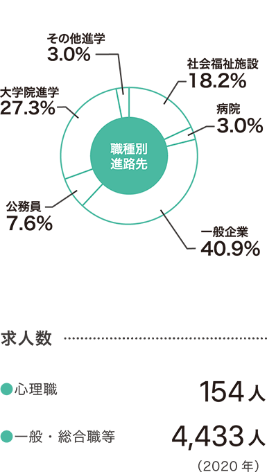 臨床心理学科