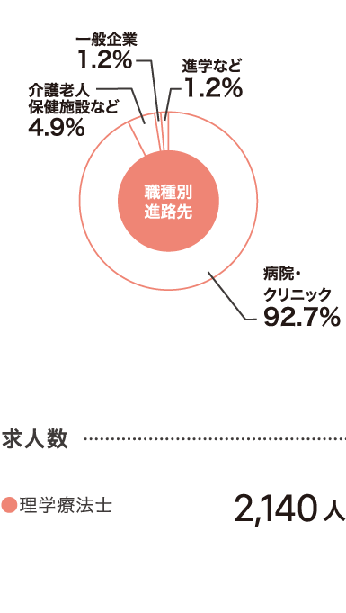 理学療法学科