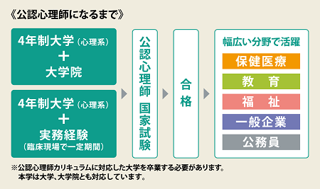 公認心理士になるまで