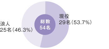 歯学部入学者現浪比率