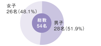 歯学部入学者男女比率