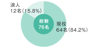 臨床心理学科入学者現浪比率