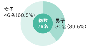 臨床心理学科入学者男女比率