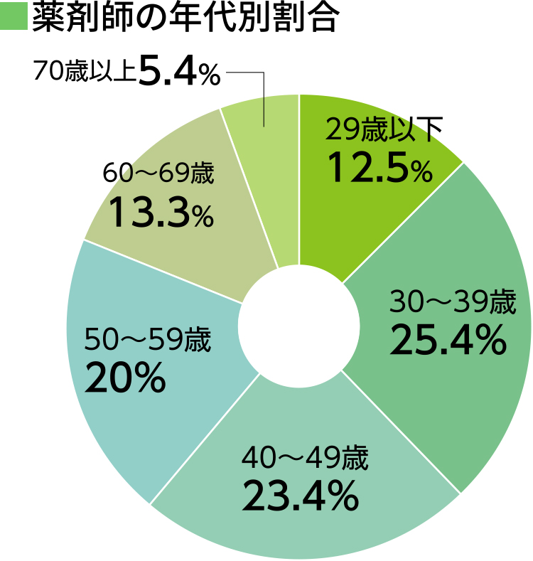 薬剤師の月給額（ボーナスは含まない）グラフ